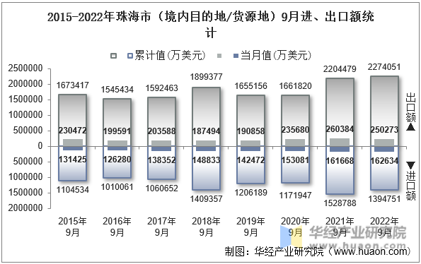 2015-2022年珠海市（境内目的地/货源地）9月进、出口额统计