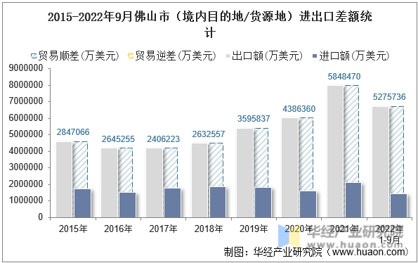 2015-2022年9月佛山市（境内目的地/货源地）进出口差额统计