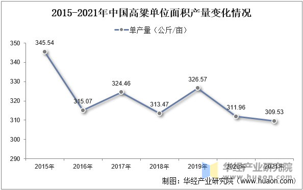 2015-2021年中国高粱单位面积产量变化情况