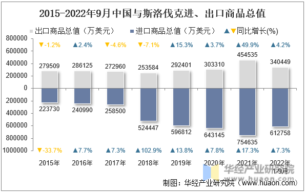 2015-2022年9月中国与斯洛伐克进、出口商品总值