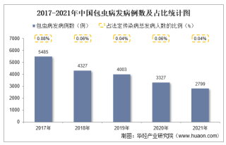 2021年中国包虫病发病现状统计：发病例数、发病率、死亡人数及死亡率
