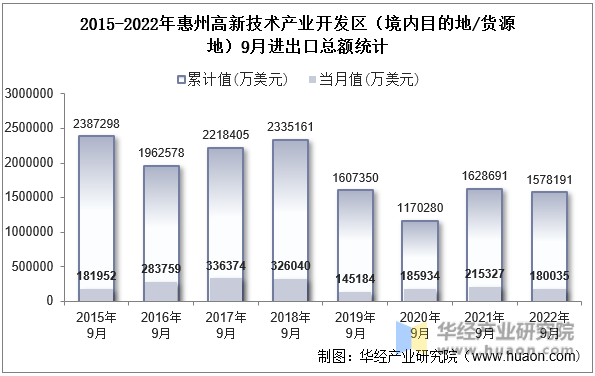 2015-2022年惠州高新技术产业开发区（境内目的地/货源地）9月进出口总额统计