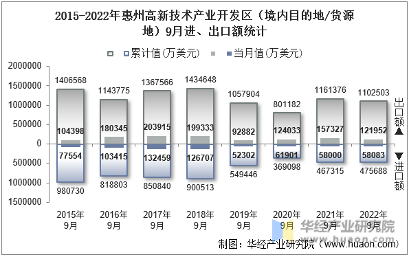 2015-2022年惠州高新技术产业开发区（境内目的地/货源地）9月进、出口额统计