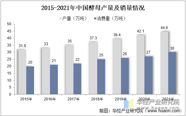 2015-2021年中国酵母产量及销量情况