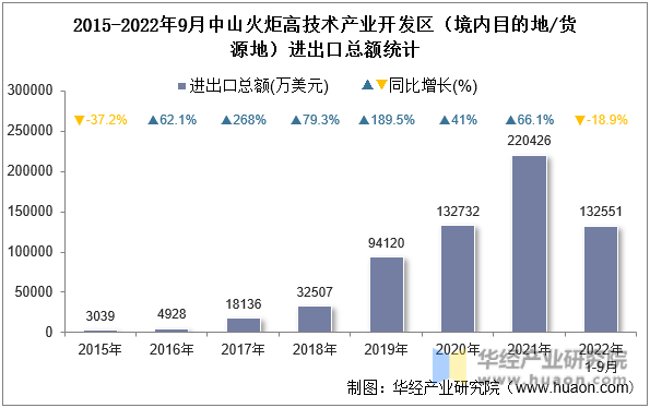 2015-2022年9月中山火炬高技术产业开发区（境内目的地/货源地）进出口总额统计