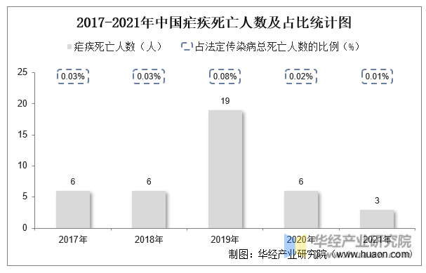 2017-2021年中国疟疾死亡人数及占比统计图
