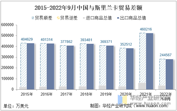 2015-2022年9月中国与斯里兰卡贸易差额