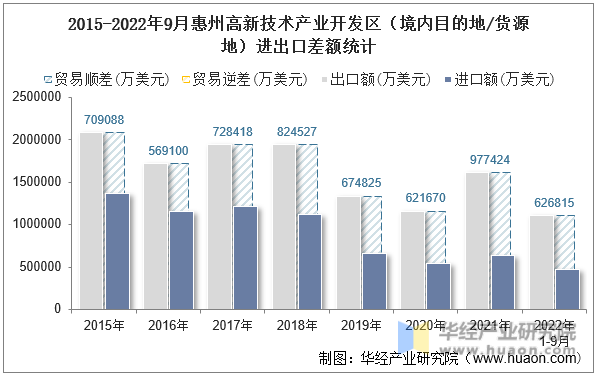 2015-2022年9月惠州高新技术产业开发区（境内目的地/货源地）进出口差额统计