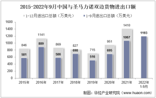 2022年9月中国与圣马力诺双边贸易额与贸易差额统计