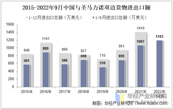 2015-2022年9月中国与圣马力诺双边货物进出口额
