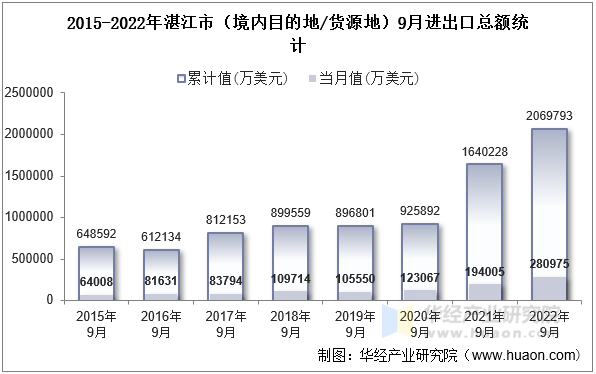 2015-2022年湛江市（境内目的地/货源地）9月进出口总额统计