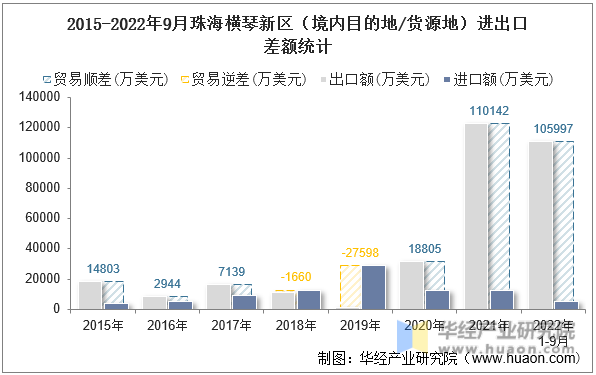 2015-2022年9月珠海横琴新区（境内目的地/货源地）进出口差额统计