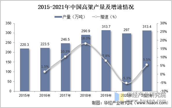 2015-2021年中国高粱产量及增速情况