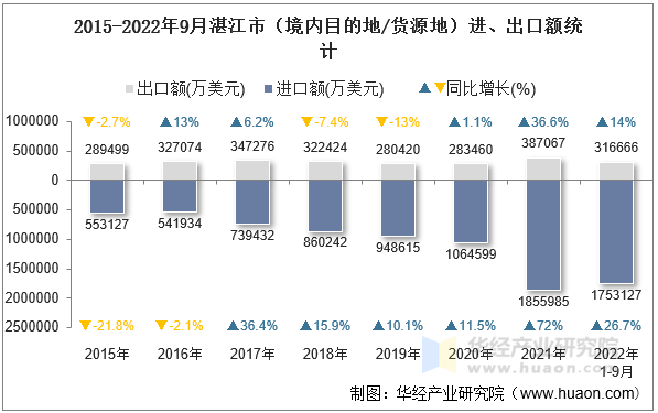 2015-2022年9月湛江市（境内目的地/货源地）进、出口额统计