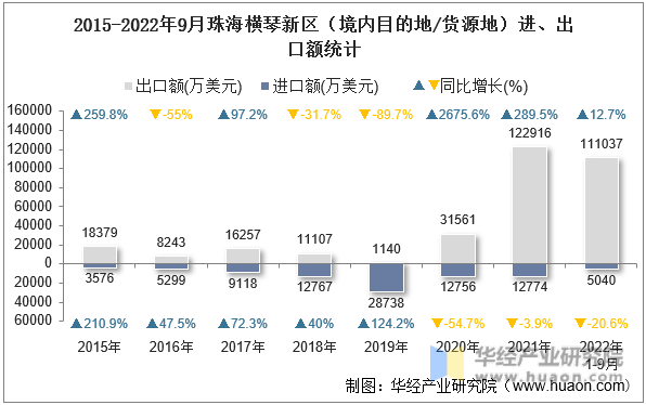 2015-2022年9月珠海横琴新区（境内目的地/货源地）进、出口额统计