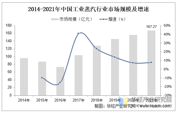2014-2021年中国工业蒸汽行业市场规模及增速
