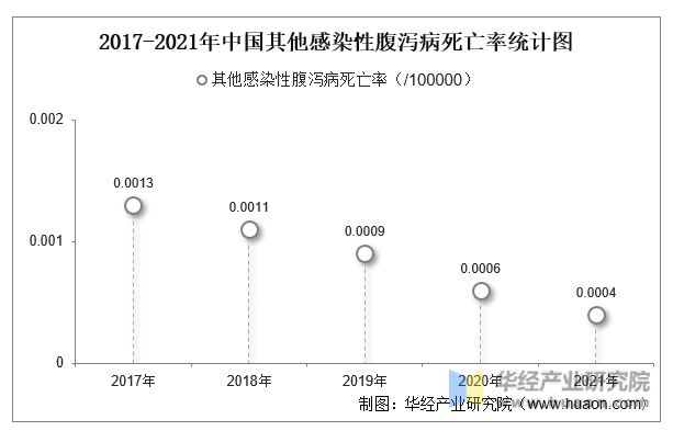 2017-2021年中国其他感染性腹泻病死亡率统计图