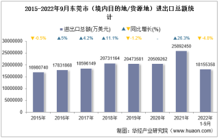 2022年9月东莞市（境内目的地/货源地）进出口总额及进出口差额统计分析