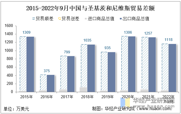 2015-2022年9月中国与圣基茨和尼维斯贸易差额