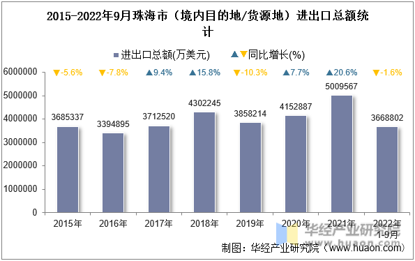 2015-2022年9月珠海市（境内目的地/货源地）进出口总额统计