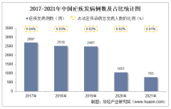 2021年中国疟疾发病现状统计：发病例数、发病率、死亡人数及死亡率