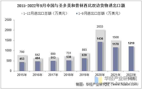 2015-2022年9月中国与圣多美和普林西比双边货物进出口额