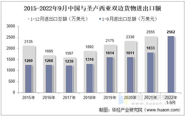2015-2022年9月中国与圣卢西亚双边货物进出口额