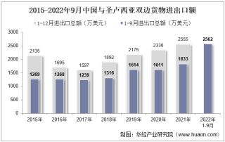 2022年9月中国与圣卢西亚双边贸易额与贸易差额统计