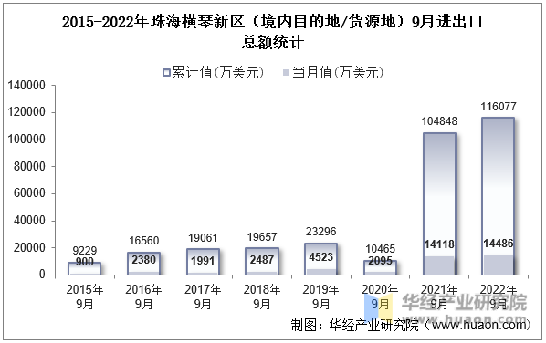 2015-2022年珠海横琴新区（境内目的地/货源地）9月进出口总额统计