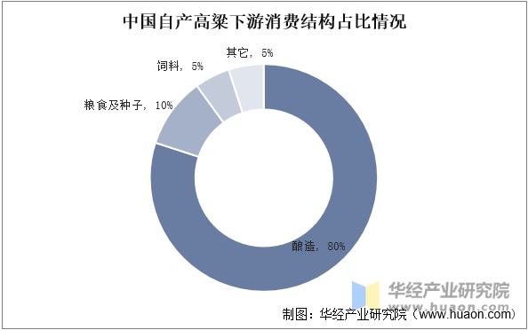 中国自产高粱下游消费结构占比情况