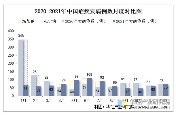 2020-2021年中国疟疾发病例数月度对比图