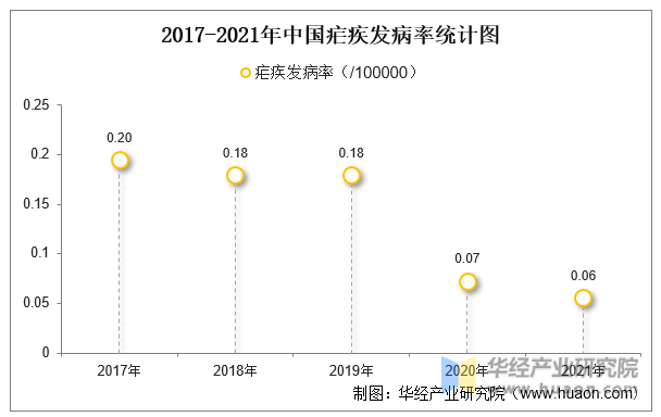 2017-2021年中国疟疾发病率统计图