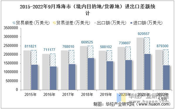 2015-2022年9月珠海市（境内目的地/货源地）进出口差额统计