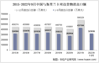 2022年9月中国与斯里兰卡双边贸易额与贸易差额统计