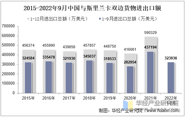 2015-2022年9月中国与斯里兰卡双边货物进出口额