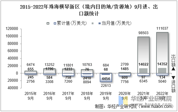 2015-2022年珠海横琴新区（境内目的地/货源地）9月进、出口额统计