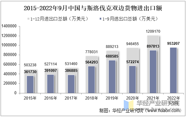 2015-2022年9月中国与斯洛伐克双边货物进出口额