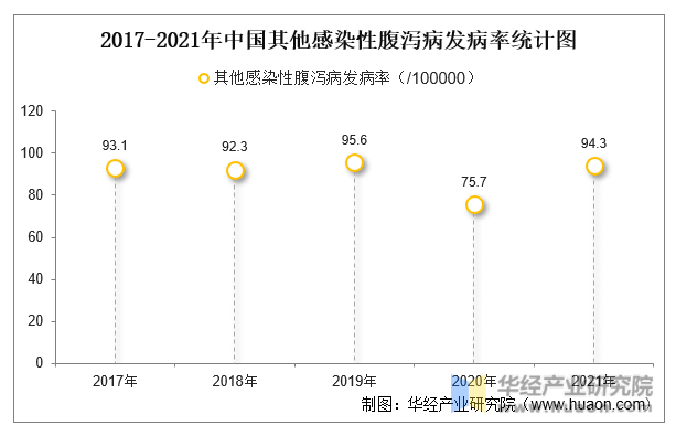 2017-2021年中国其他感染性腹泻病发病率统计图