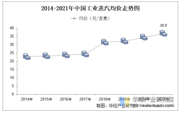 2014-2021年中国工业蒸汽均价走势图