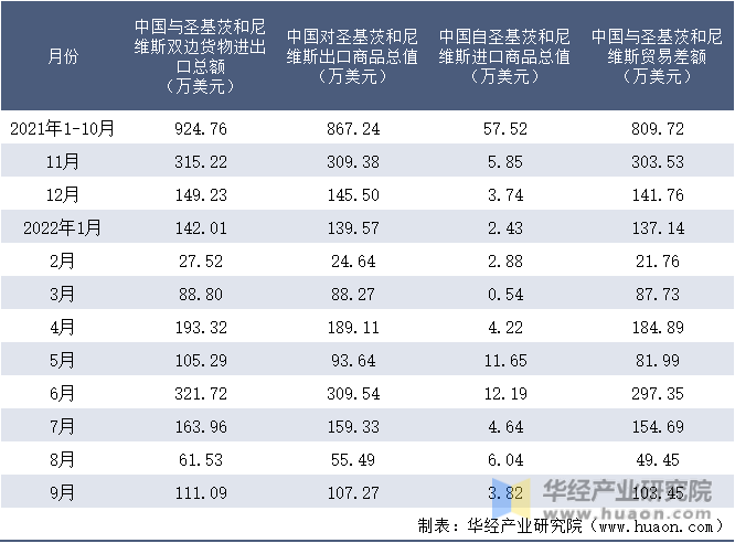 2021-2022年9月中国与圣基茨和尼维斯双边货物进出口额月度统计表