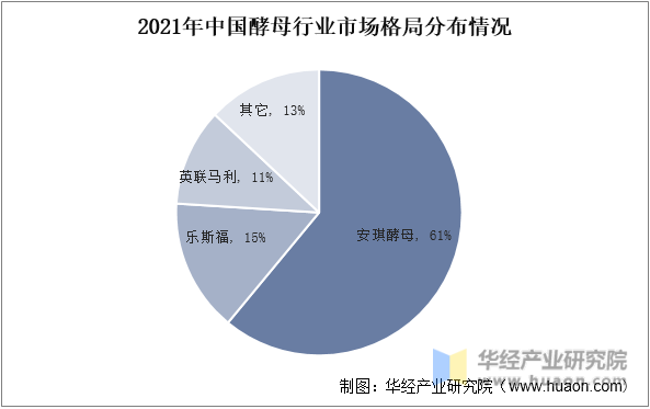 2021年中国酵母行业市场格局分布情况