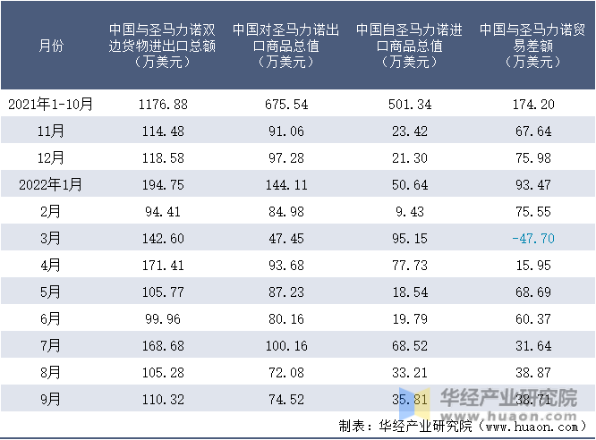 2021-2022年9月中国与圣马力诺双边货物进出口额月度统计表