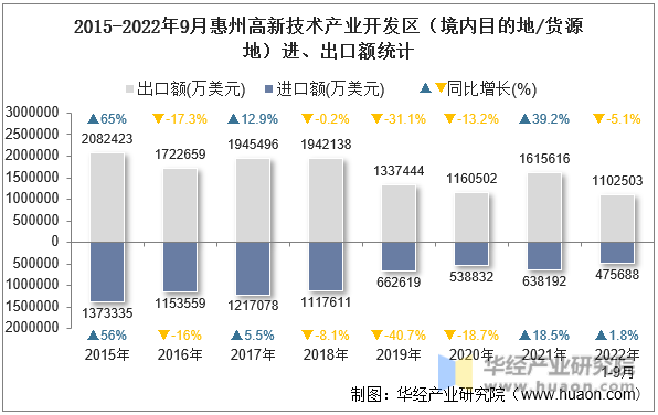 2015-2022年9月惠州高新技术产业开发区（境内目的地/货源地）进、出口额统计