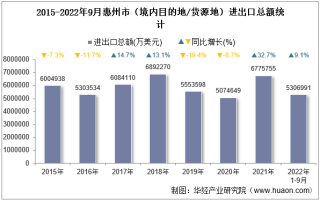 2022年9月惠州市（境内目的地/货源地）进出口总额及进出口差额统计分析