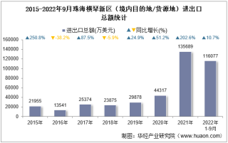 2022年9月珠海横琴新区（境内目的地/货源地）进出口总额及进出口差额统计分析