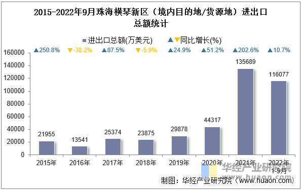 2015-2022年9月珠海横琴新区（境内目的地/货源地）进出口总额统计