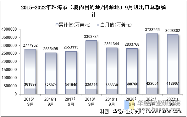 2015-2022年珠海市（境内目的地/货源地）9月进出口总额统计