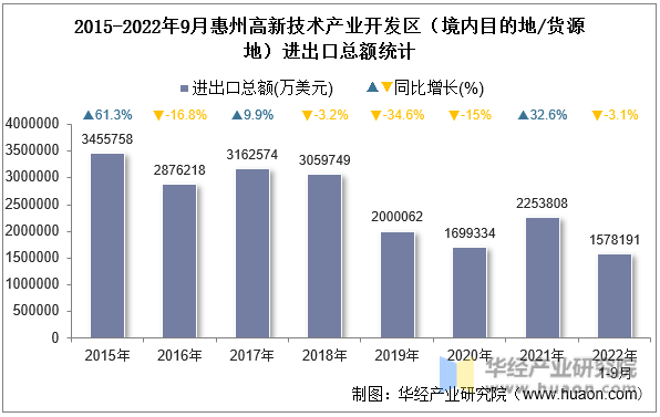 2015-2022年9月惠州高新技术产业开发区（境内目的地/货源地）进出口总额统计