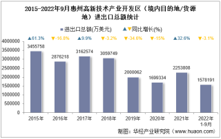 2022年9月惠州高新技术产业开发区（境内目的地/货源地）进出口总额及进出口差额统计分析