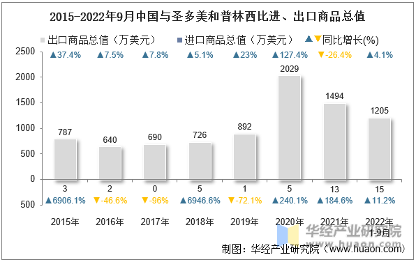 2015-2022年9月中国与圣多美和普林西比进、出口商品总值